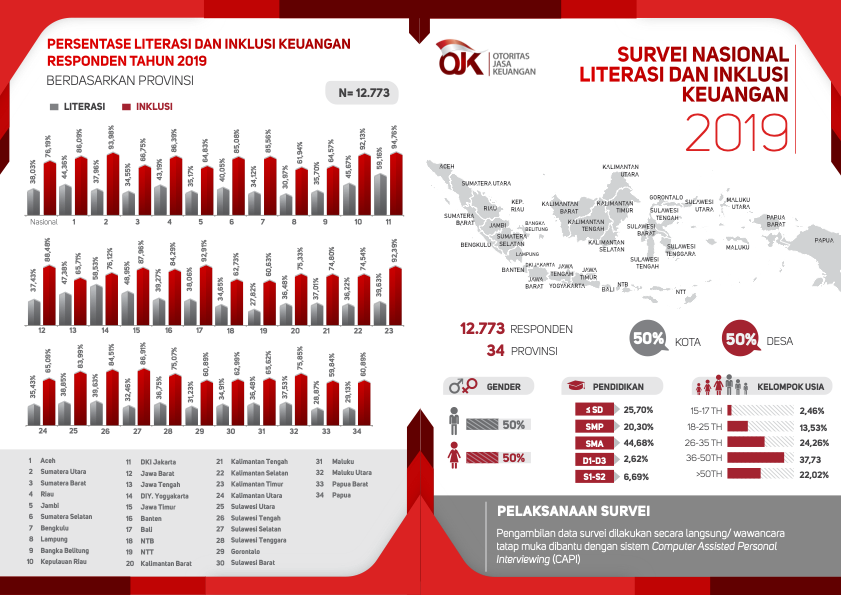 Survei Nasional Literasi dan Inklusi Keuangan 2019 .:: SIKAPI